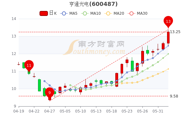 亨通光電股票最新消息全面解讀