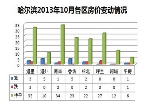 哈爾濱房價走勢揭秘，最新消息、市場分析與預測