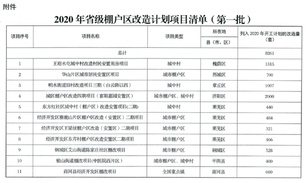 濟南舊村改造最新政策解析