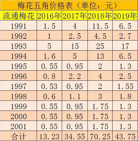 梅花五角最新價格表與收藏價值探究