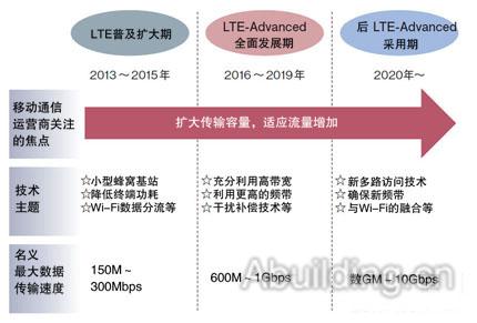 最新移動技術引領未來世界無限可能