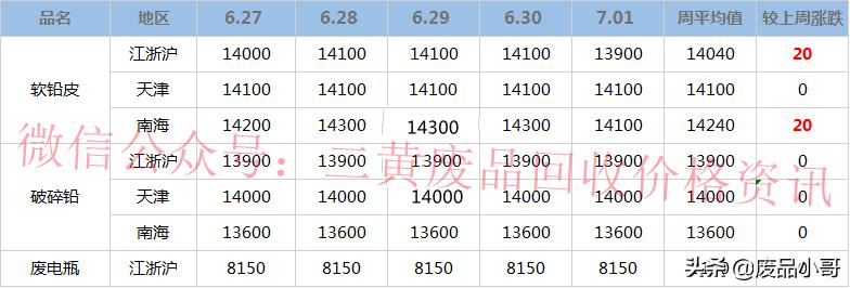 最新鉛價行情走勢分析