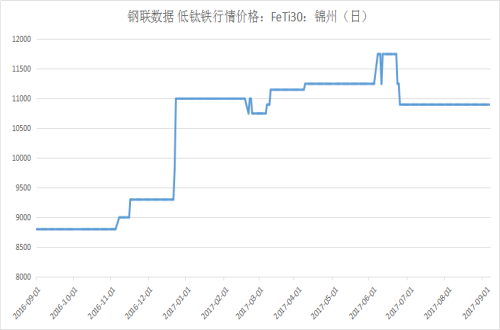 鈦最新價格動態及市場動態與影響因素深度解析