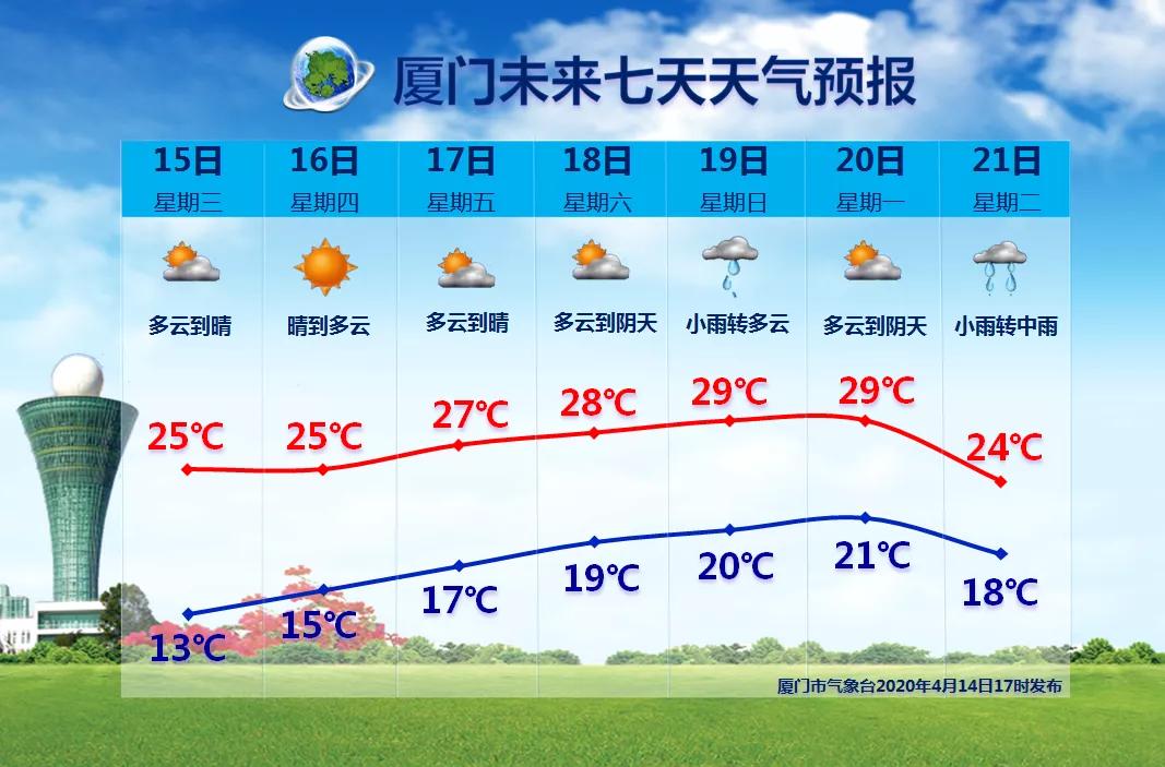 廈門氣象變化及未來天氣預報展望