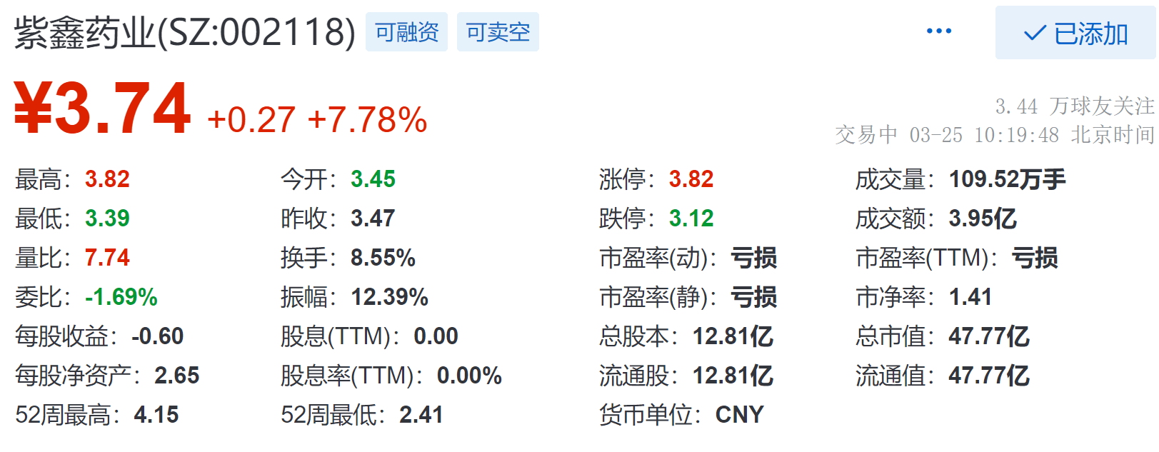 紫鑫藥業(yè)最新動(dòng)態(tài)全面解讀