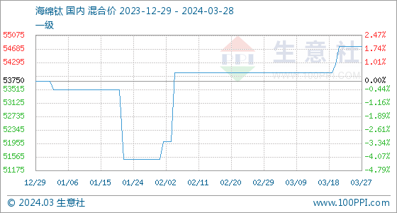 海綿鈦最新價格動態與市場趨勢深度解析