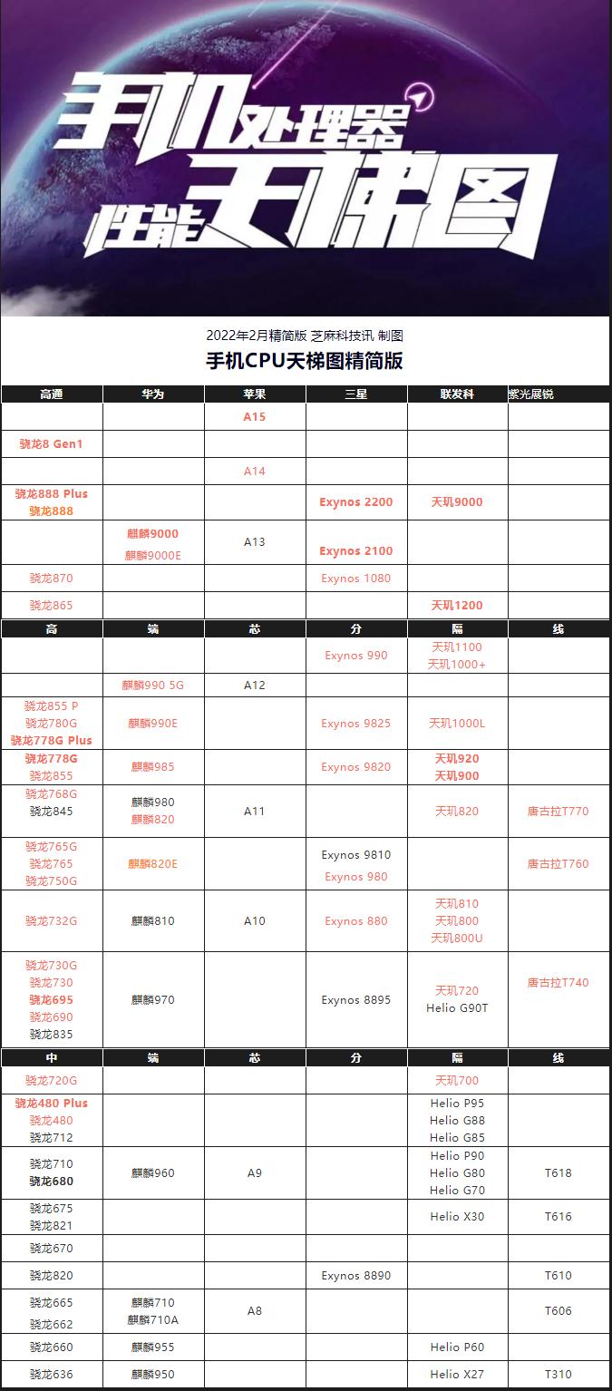 手機CPU處理器最新排名榜單揭曉