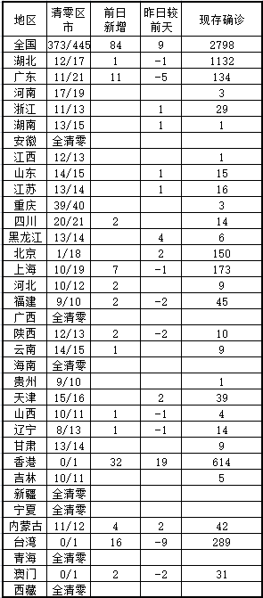 國內(nèi)疫情最新數(shù)據(jù)消息