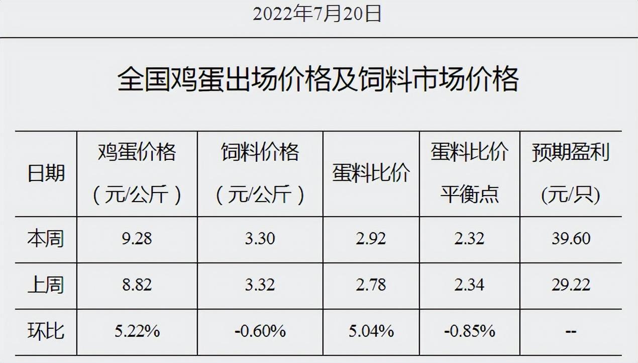 全國雞蛋最新批發(fā)價格走勢動態(tài)分析